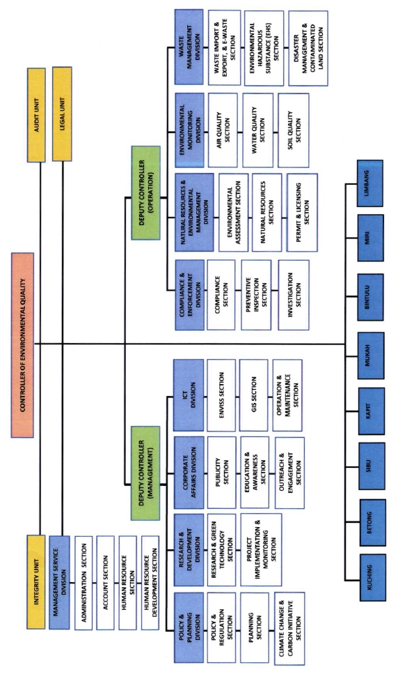 Organisation Chart - Official Website of Natural Resources And ...